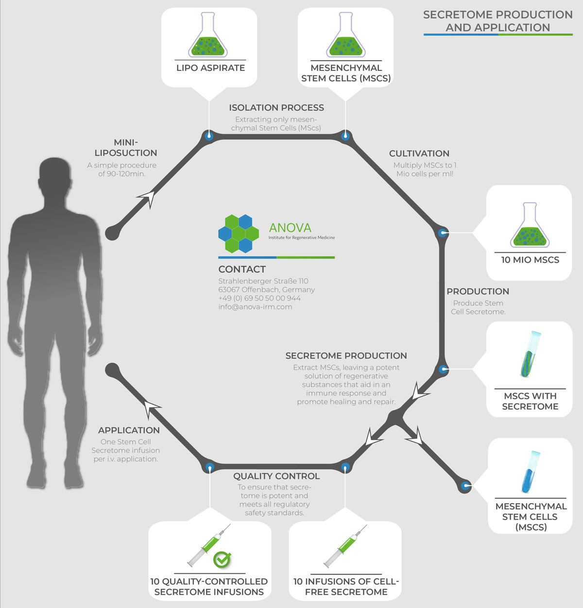 anova irm stem cell treatment secretome therapy production anova irm stem cell treatment secretome therapy production